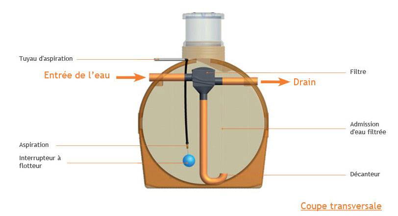 CUVE ENTERRABLE DE 5000L AVEC REHAUSSE ET FILTRE - RENSON - 104987