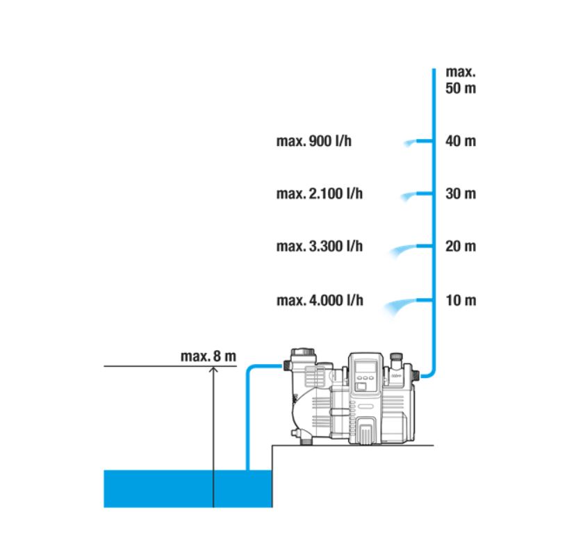 Pompe automatique GARDENA maison & jardin 5000/5E LCD - 175920