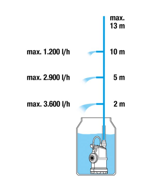 Pompe pour collecteur d'eau de pluie 4000/1 GARDENA - 1762-20