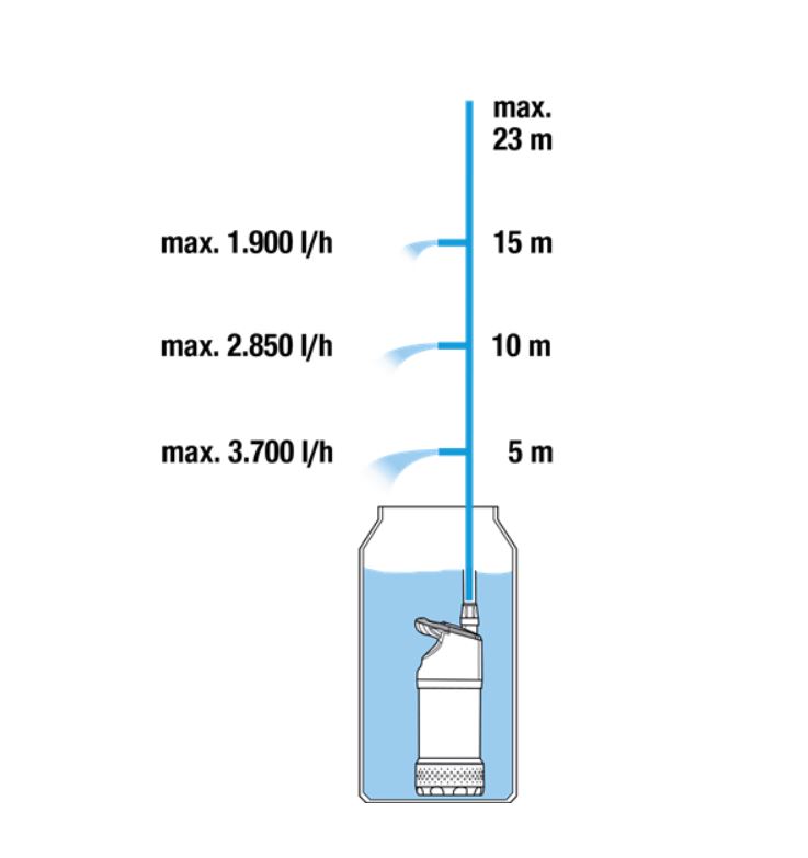 Pompe GARDENA pour collecteur d'eau de pluie 4700/2 inox automatique - 1766-20