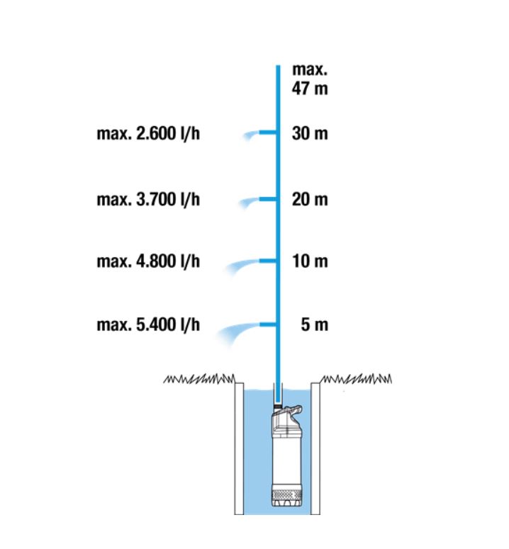 Pompe immergée GARDENA 6100/5 inox automatique - 1773-20