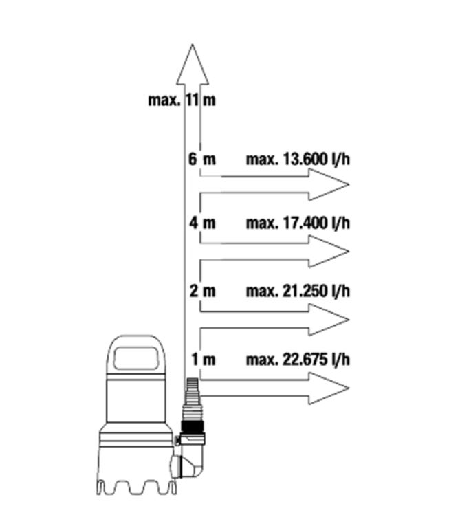 Pompe vide-cave GARDENA pour eaux chargées 25000 - 904620