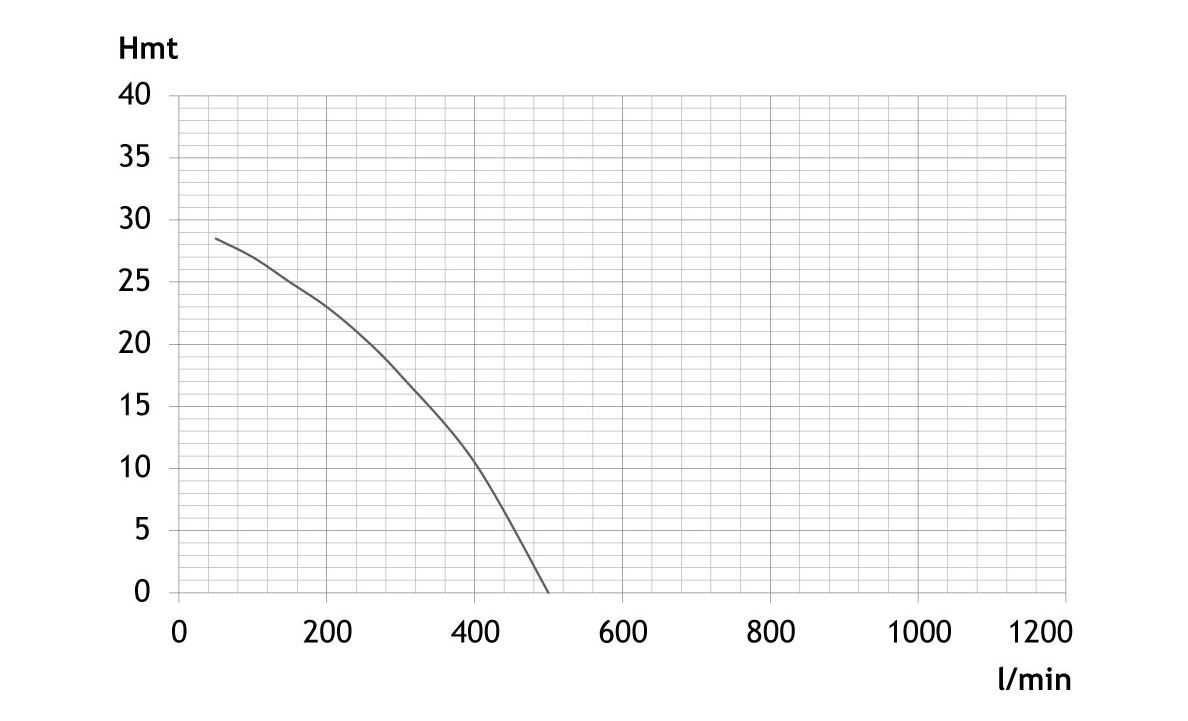 MOTOPOMPE EAUX CLAIRES 30M3/H MAXI - RENSON - 980006