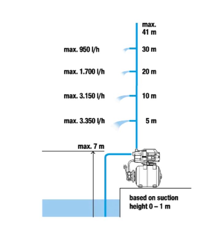 GROUPE DE SURPRESSION GARDENA 3700L/H 4 BAR 9023-20