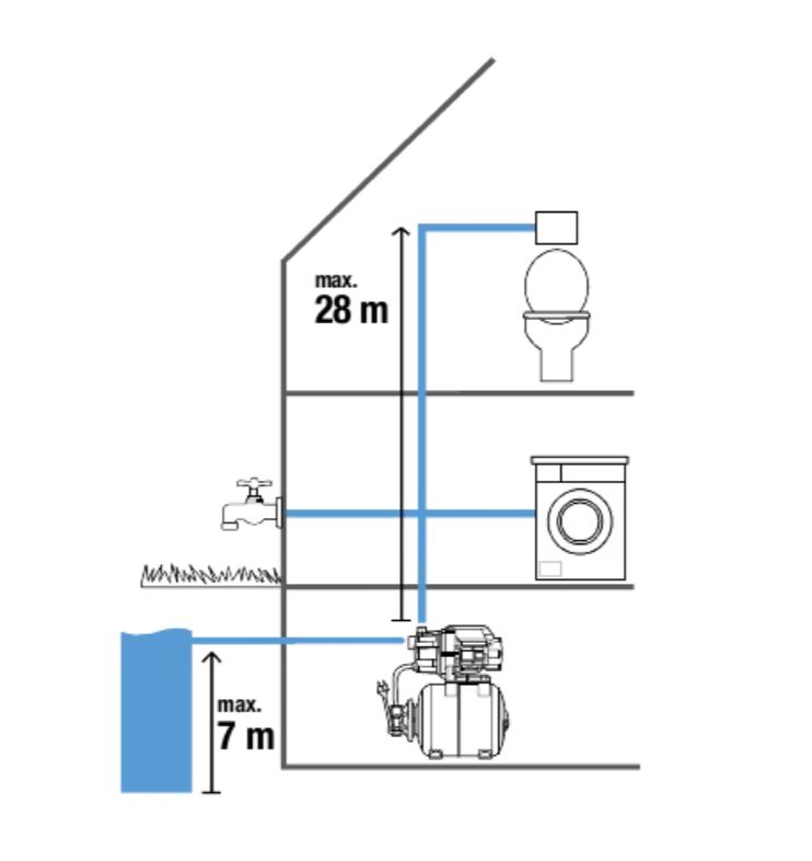 GROUPE DE SURPRESSION GARDENA 3700L/H 4 BAR 9023-20