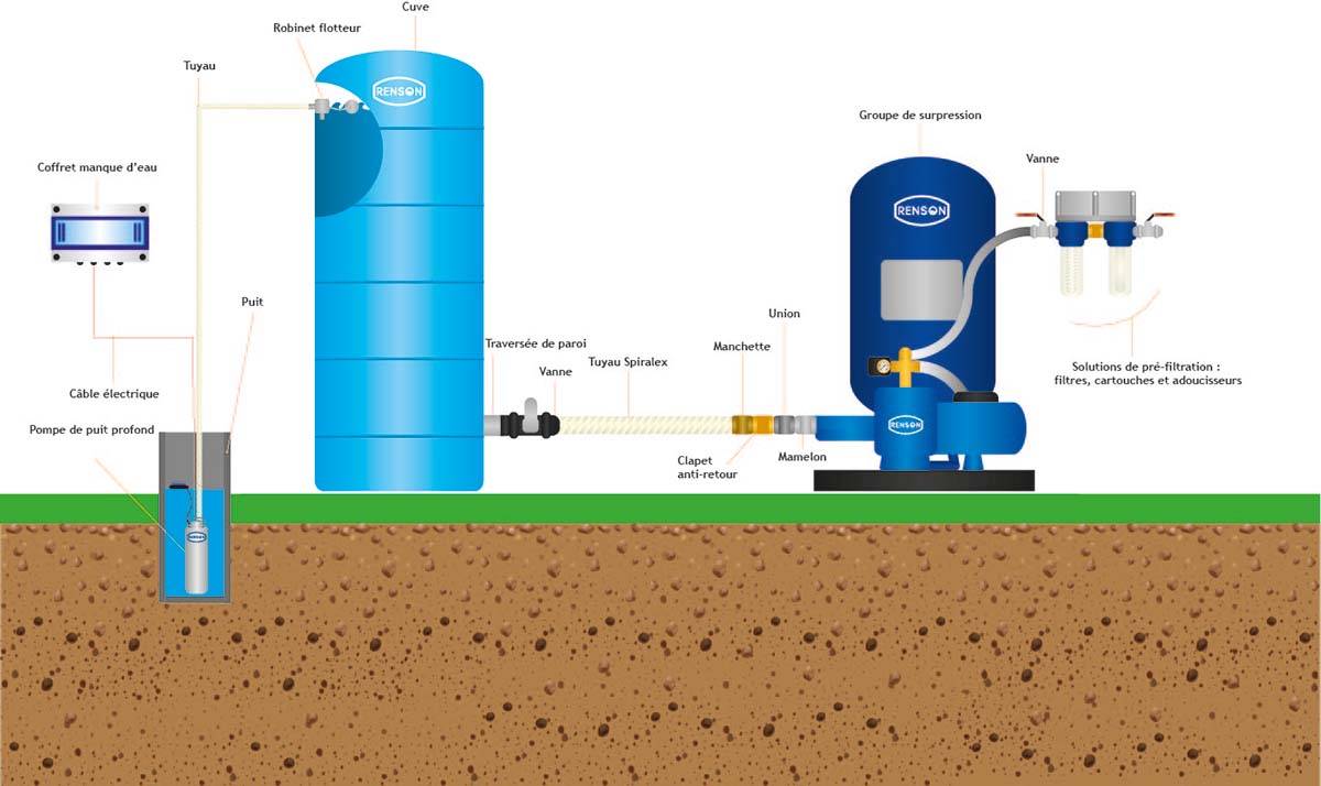 CUVE STOCKAGE VERTICALE BLEUE EN PE 2000L PRE EQUIPEE - RENSON - 817675