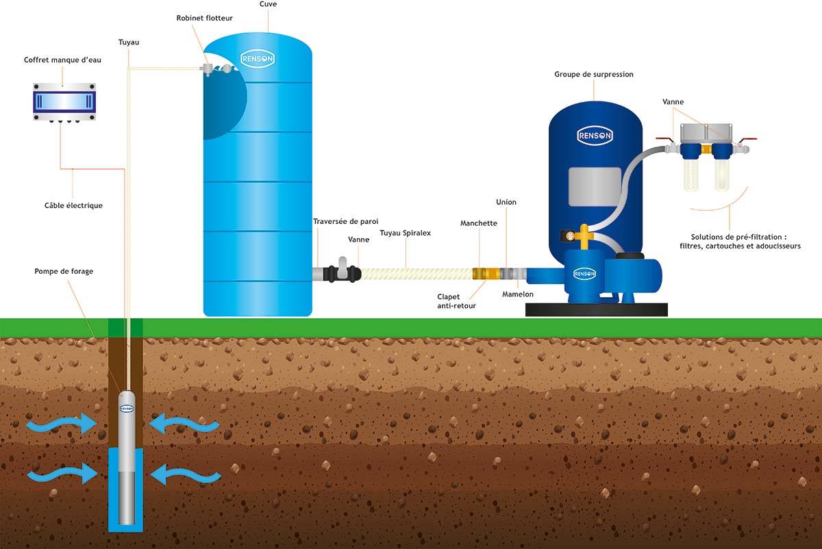 CUVE STOCKAGE VERTICALE BLEUE EN PE 10000L PRE EQUIPEE - RENSON - 817678