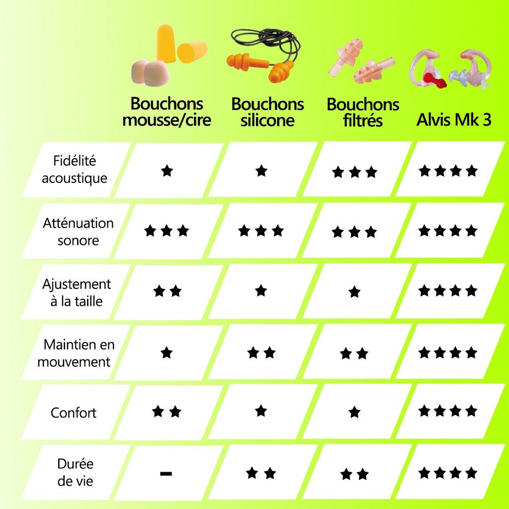 PAIRE DE BOUCHONS D'OREILLES ANTI-BRUIT PROGRESSIFS MK3 TAILLE L ALVIS AUDIO - MK3L