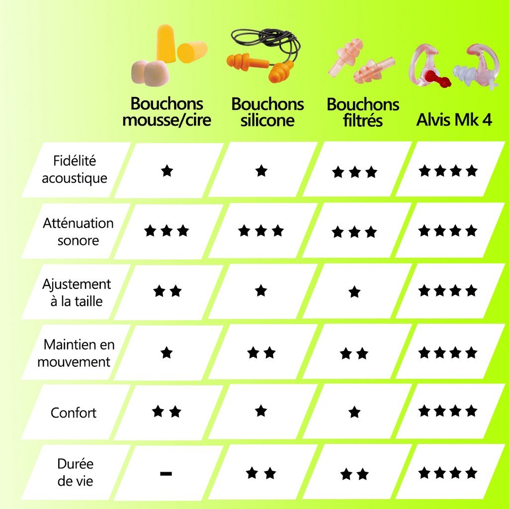 PAIRE DE BOUCHONS D'OREILLES ANTI-BRUIT PROGRESSIFS RENFORCES MK4 TAILLE S ALVIS AUDIO - MK4S