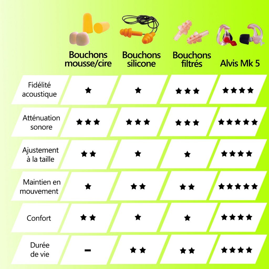 PAIRE DE BOUCHONS D'OREILLES ANTI-BRUIT PROGRESSIFS FORTE ATTENUATION MK5 TAILLE L ALVIS AUDIO - MK5L