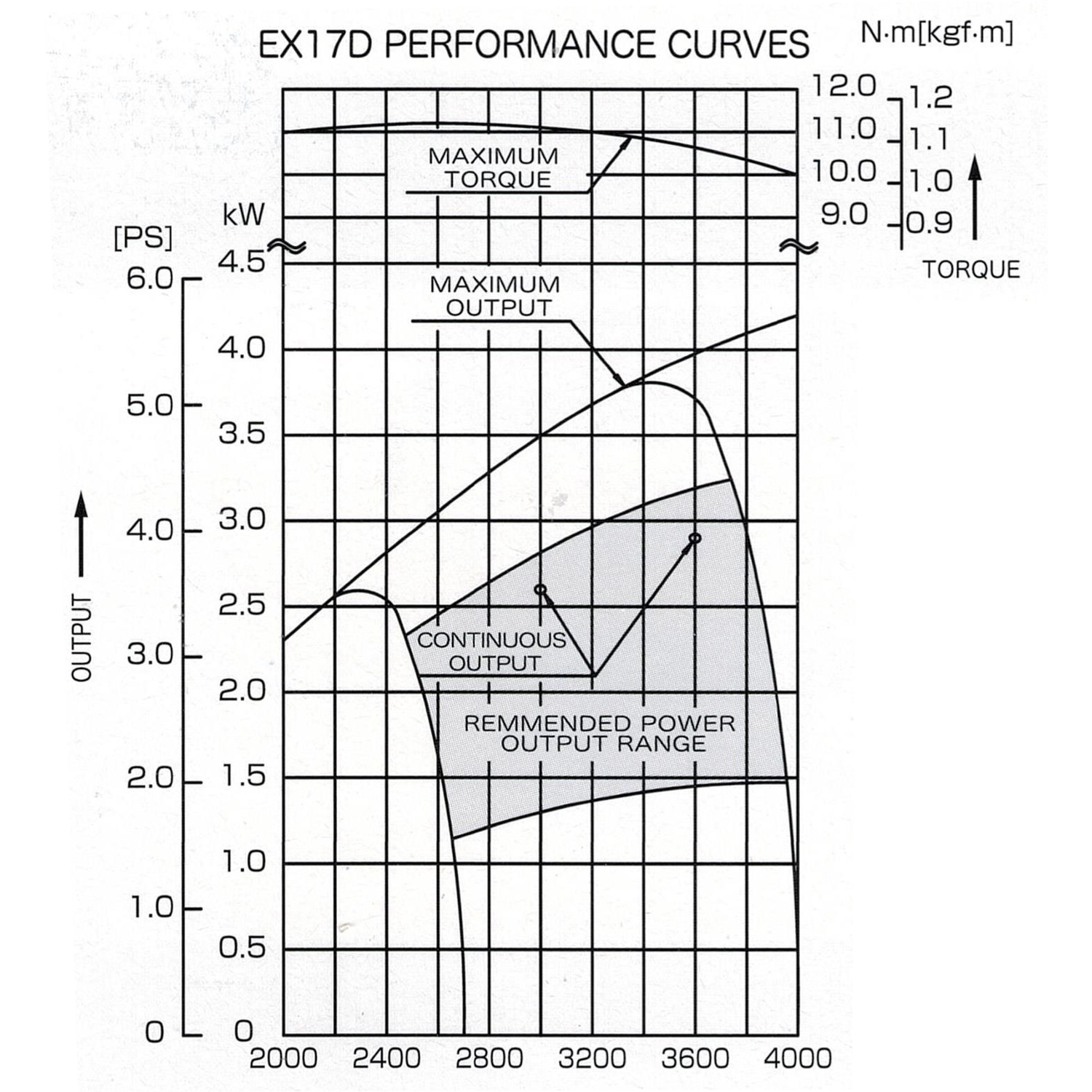 Moteur thermique WORMS EX 17 (Essence) 5.7 ch - EX170DK2225