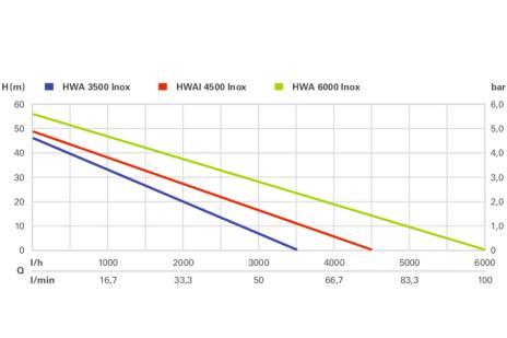 Surpresseur automatique HWA 3500 Inox - METABO - 600978000