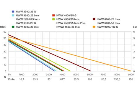 Surpresseur avec réservoir HWW 3500/25 G - METABO - 600981000