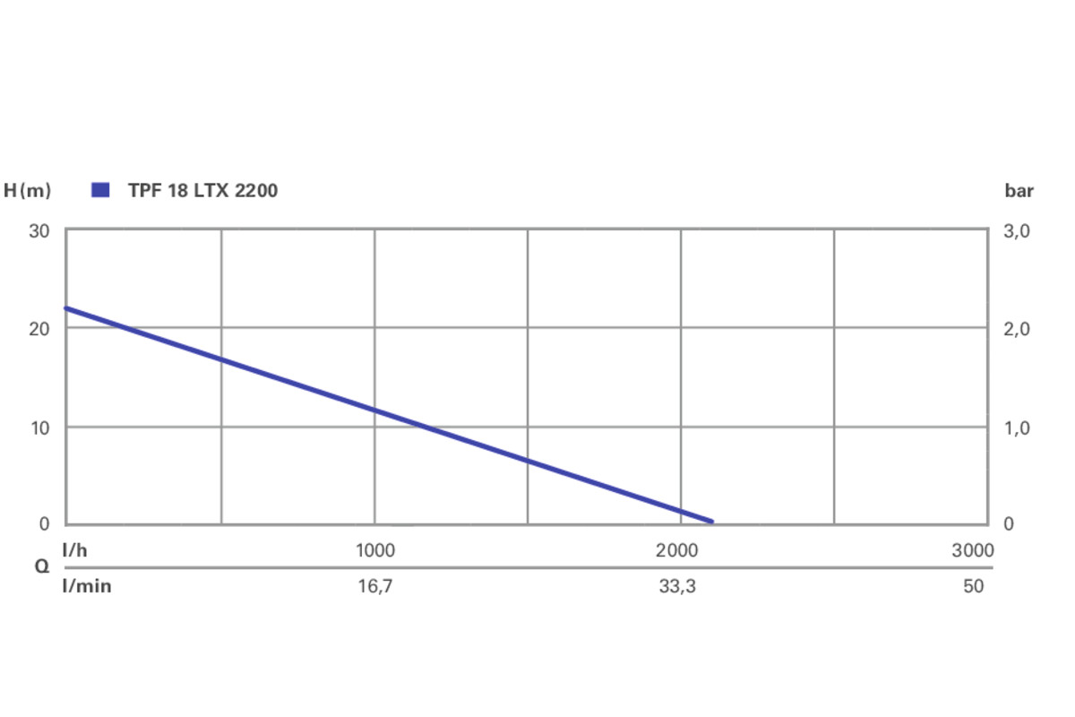 Pompe immergée TPF 18 LTX 2200 - METABO - 601729850