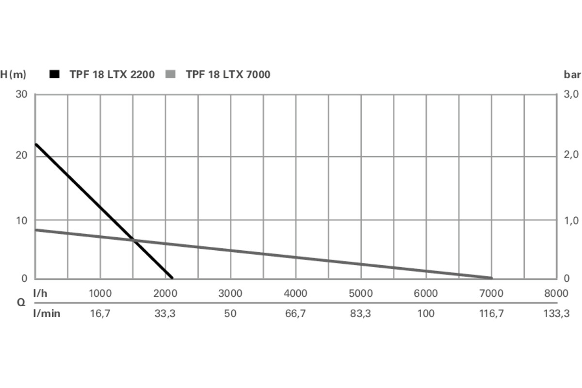 Pompe immergée TPF 18 LTX 7000 - METABO - 601748850