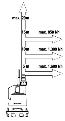 Pompe pour collecteur d'eau de pluie 2000/2 18V P4A sans batterie - GARDENA - 14602-55