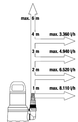 Pompe d'évacuation pour eaux claires 9000 - GARDENA - 9030-20