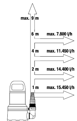 Pompe d'évacuation pour eaux claires 17000 AquaSensor - GARDENA - 9036-20
