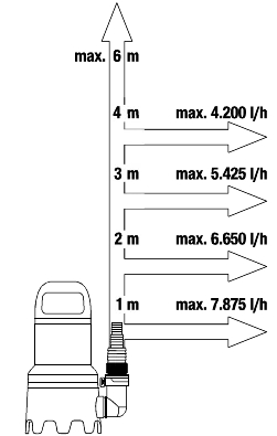 Pompe d'évacuation pour eaux chargées 9000 - GARDENA - 9040-20