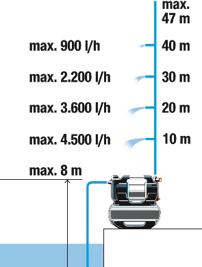 Groupe de surpression 5600 SilentComfort - GARDENA - 9067-20
