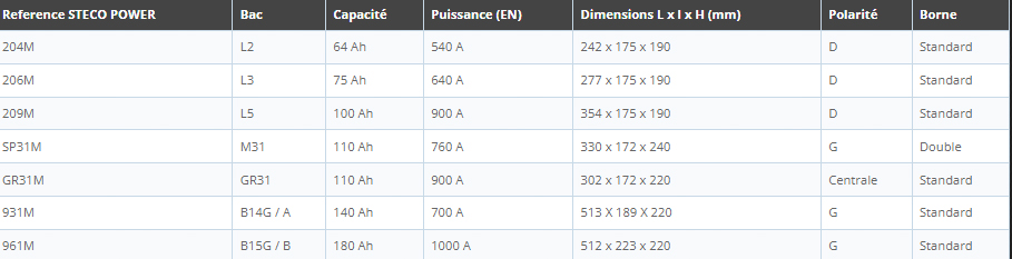 Batterie marine 12V 64Ah 540A 242x175x190 mm stecopower - 204m