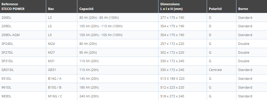 Batterie 12V 80 Ah (20h) - 85 Ah (100h) 277x175x190 mm Décharge Lente STECOPOWER - 206DL