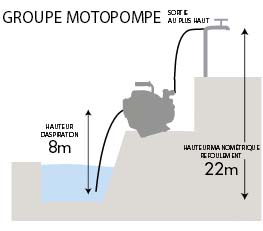 Motopompe essence 4 temps 18 m³/h DN 40mm DRAKKAR - 11637