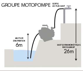Groupe motopompe 4 temps essence eaux claires DRAKKAR EQUIPEMENT - 11638