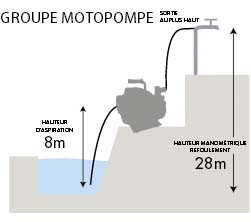 Motopompe essence 4 temps eaux claires DRAKKAR EQUIPEMENT - 11642