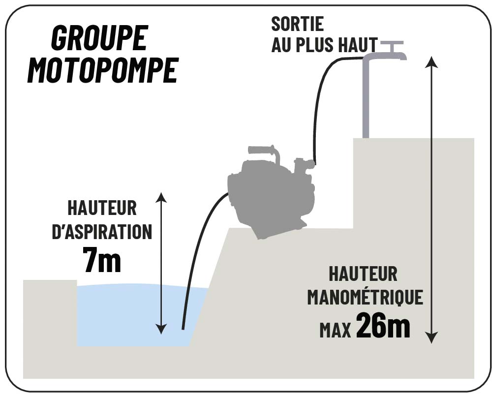 Motopompe essence 58m³/h pour eaux chargées SENCI - 83113