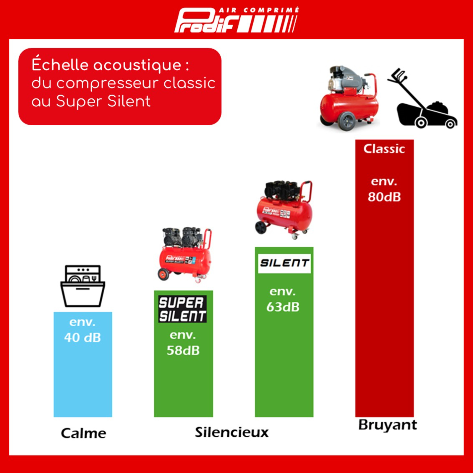 Compresseur silencieux compact PRODIF 22 litres 1,5 CV 8 bar SIL724V