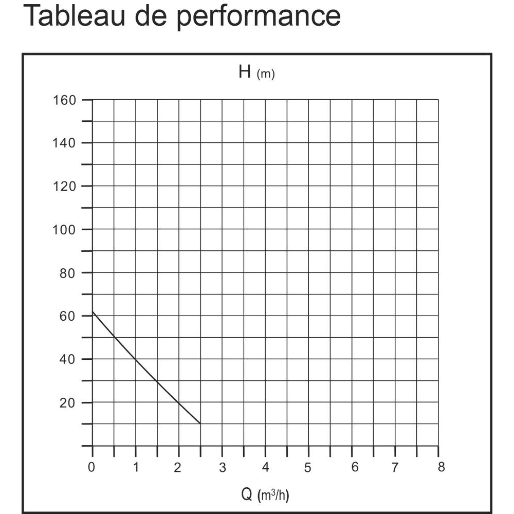 Pompe à eau immergée de puits 1 turbine laiton diamètre 95mm 230V 750W DRAKKAR - 08107