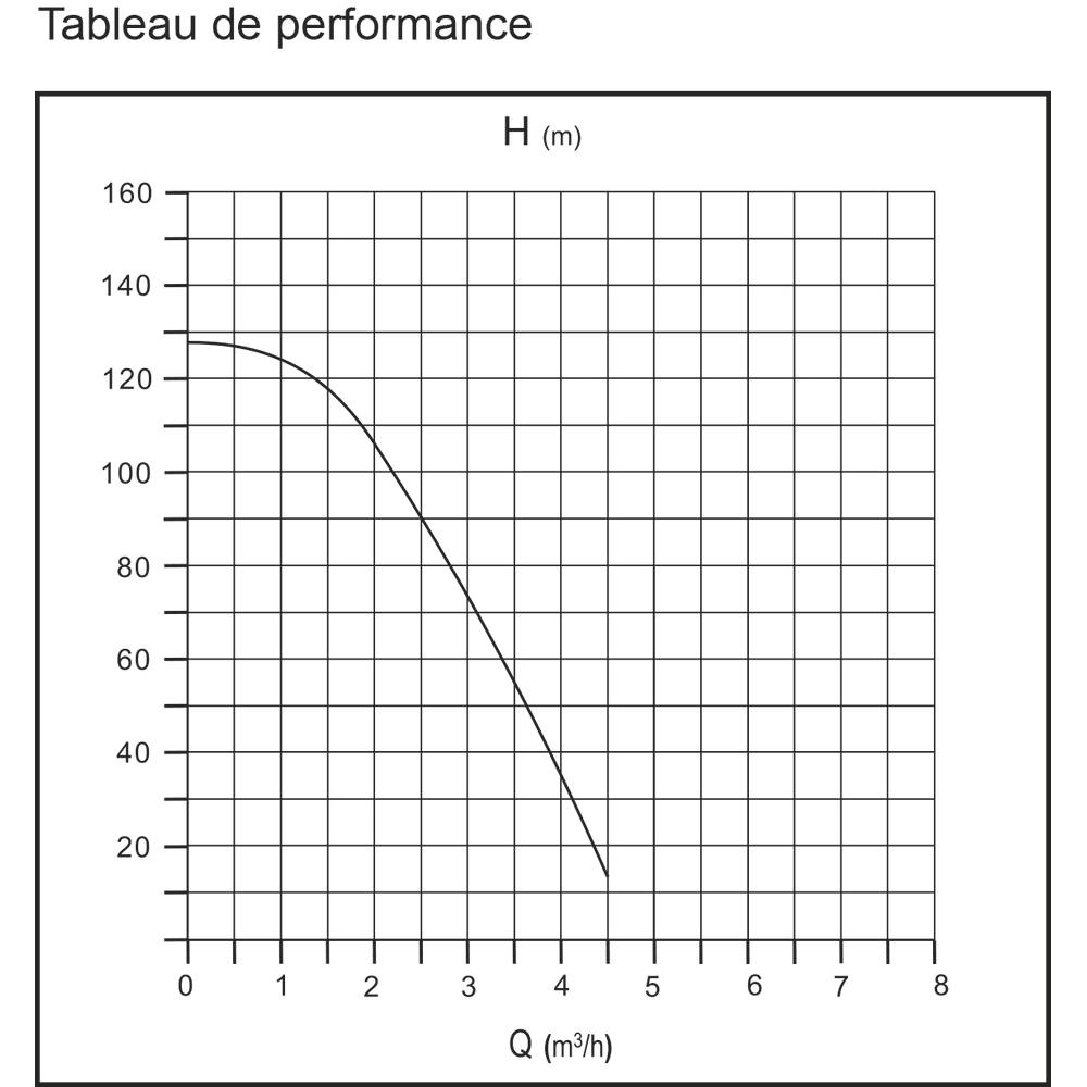 Pompe à eau immergée de puits 19 turbines diamètre 98mm 230V 1100W DRAKKAR - 08111