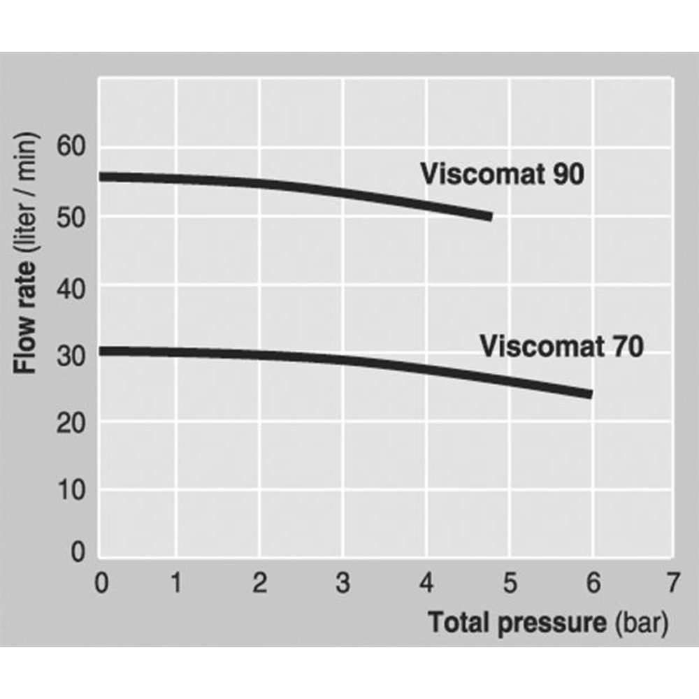 Pompe à huile électrique à palette 230V 25 l/min PIUSI - 08556