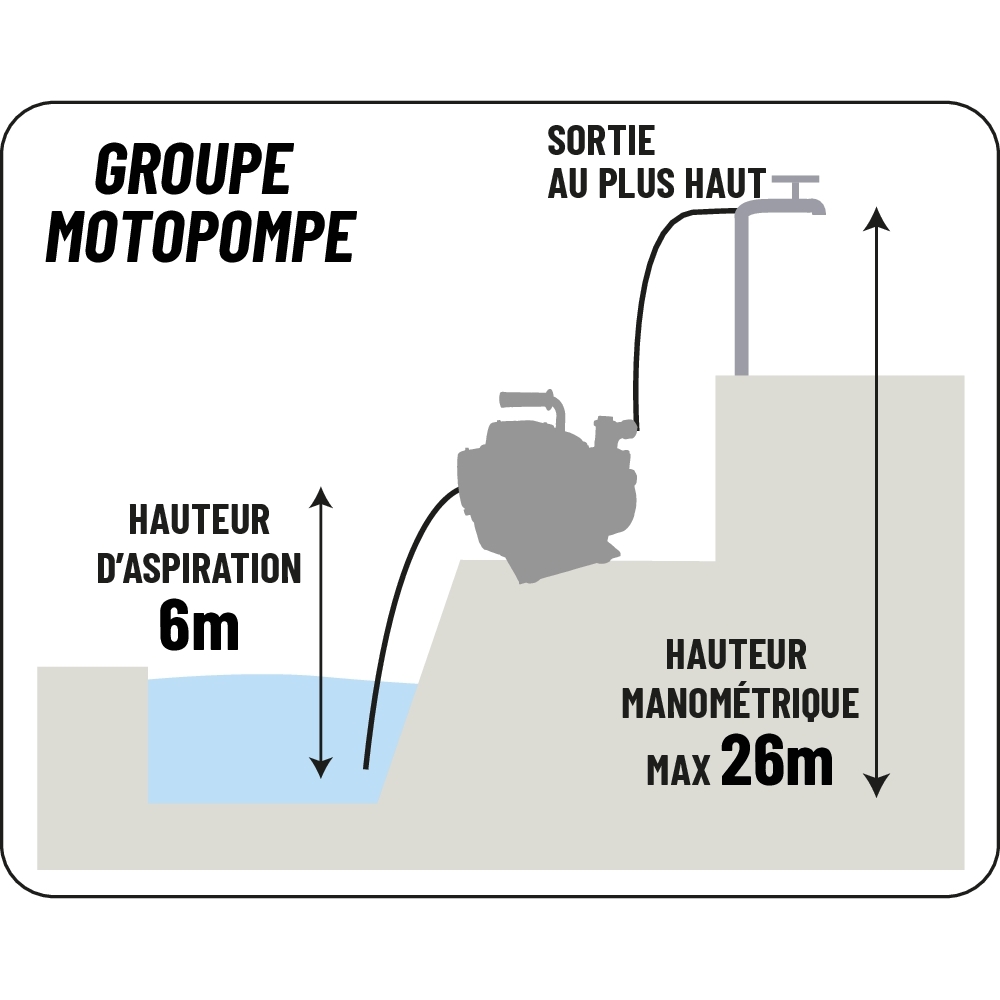 Motopompe essence 4 temps 60 m³/h DN 80mm DRAKKAR - 11642