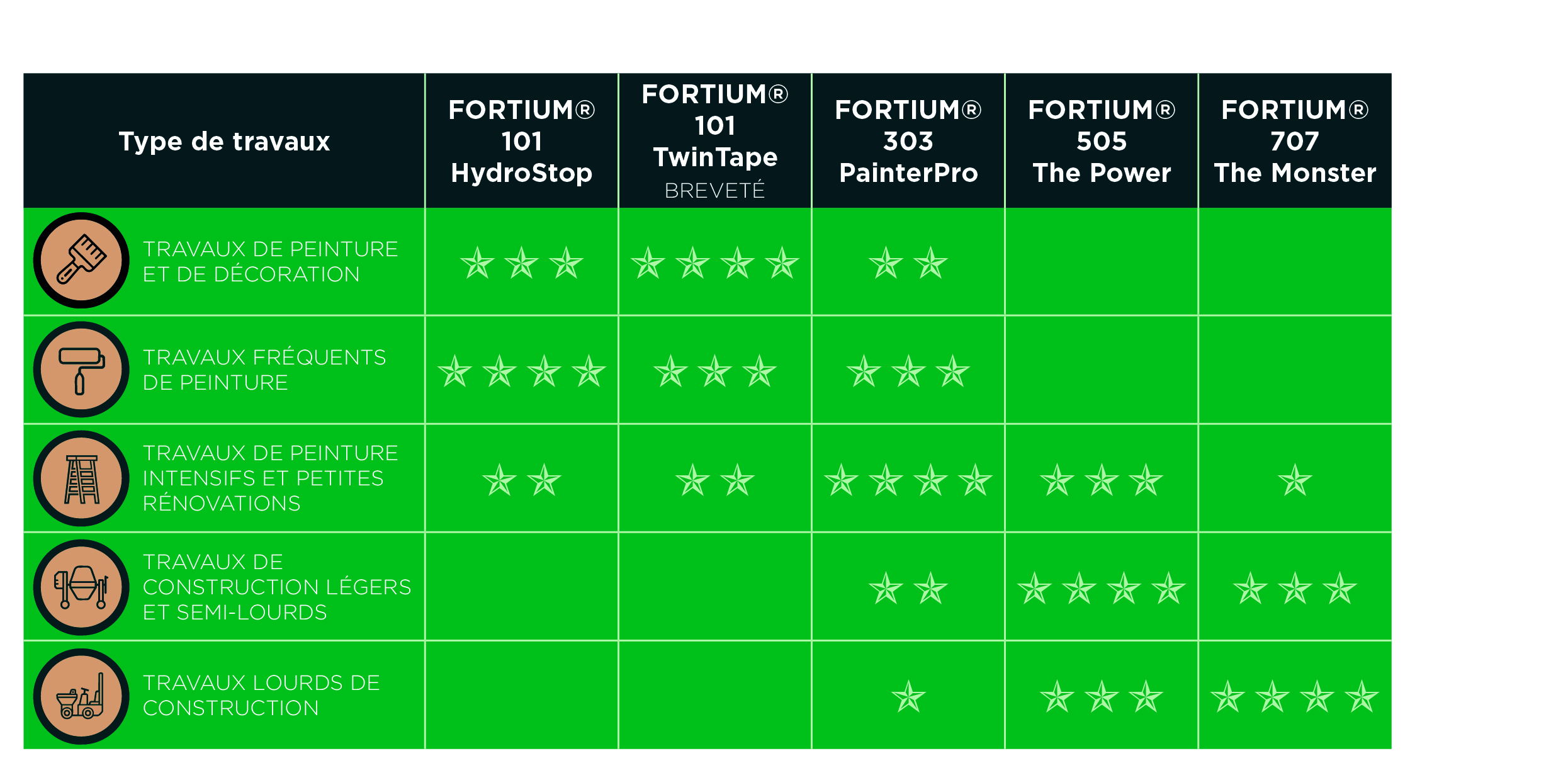 PROTECTEUR DE SOL EN CARTON COMPACTE FORTIUM 303 PAINTER PRO 90CMX20M NERPEL - 0001349-FR