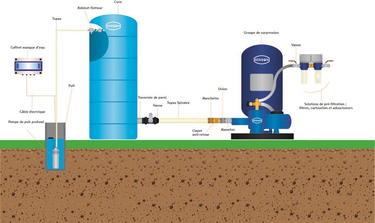 POMPE DE PUITS PROFONDS MONO 5'' - 1,2KW - RENSON - 106075