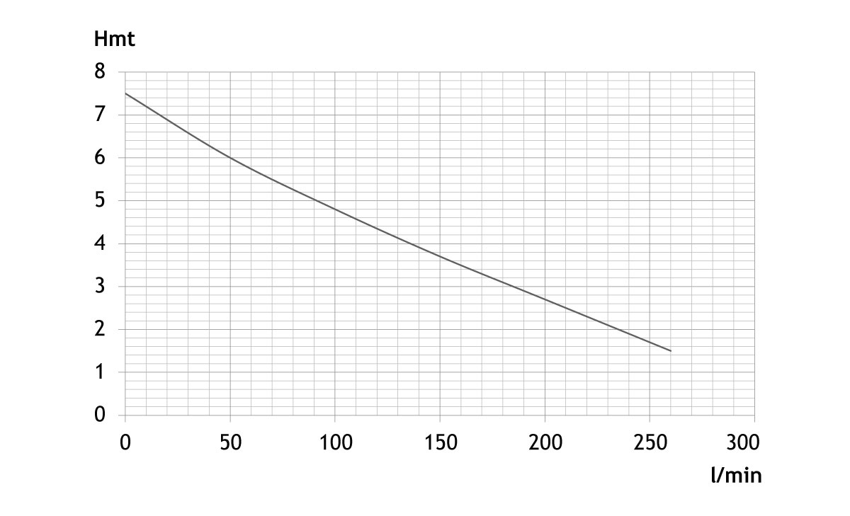 POMPE DE RELEVAGE 230V 0,6KW  CORPS FONTE EAUX CHARGEES - RENSON - 111042