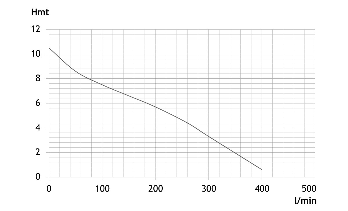 POMPE DE RELEVAGE 230V 0,75KW INOX EAUX CHARGEES - RENSON - 111080