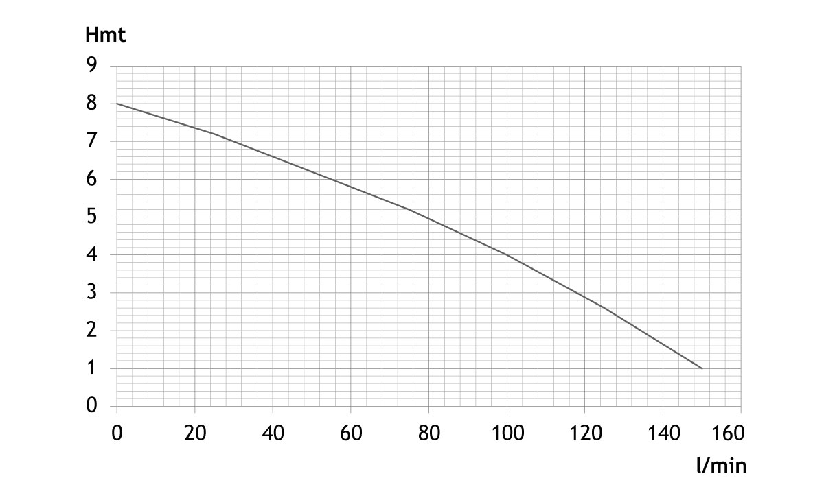 POMPE DE RELEVAGE 230V 0,25KW INOX EAUX PEU CHARGEES - RENSON - 111169