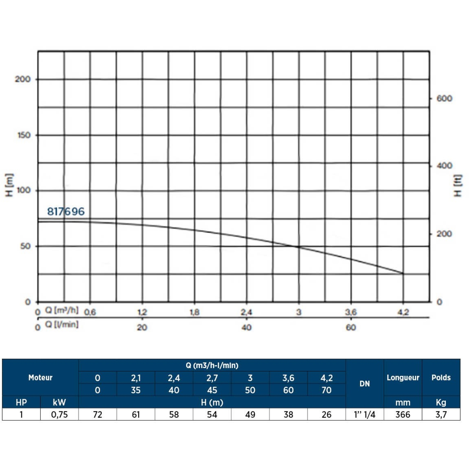 POMPE DE FORAGE 4'' 60L/MIN MOTEUR EAU MONO 0,75KW F1''1/4 - RENSON - 817696