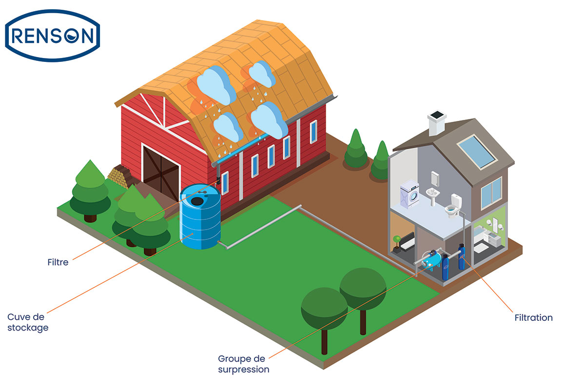 CUVE STOCKAGE HORIZONTALE GRIS 3000L PRE EQUIPEE - RENSON - 818326