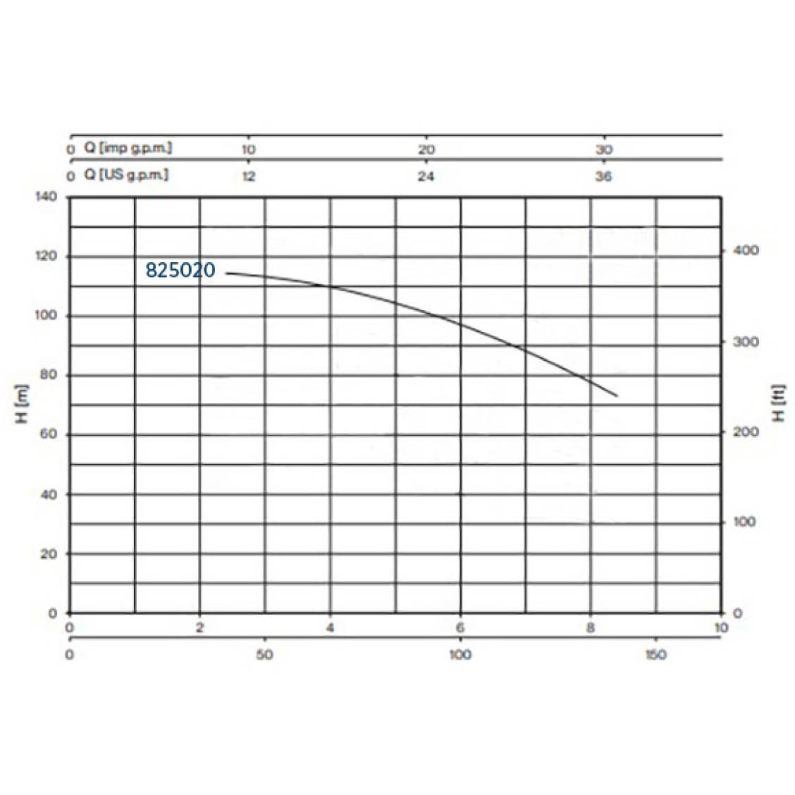 POMPE TRI VERTICALE 3,31KW MULTICELLULAIRE - RENSON - 825020