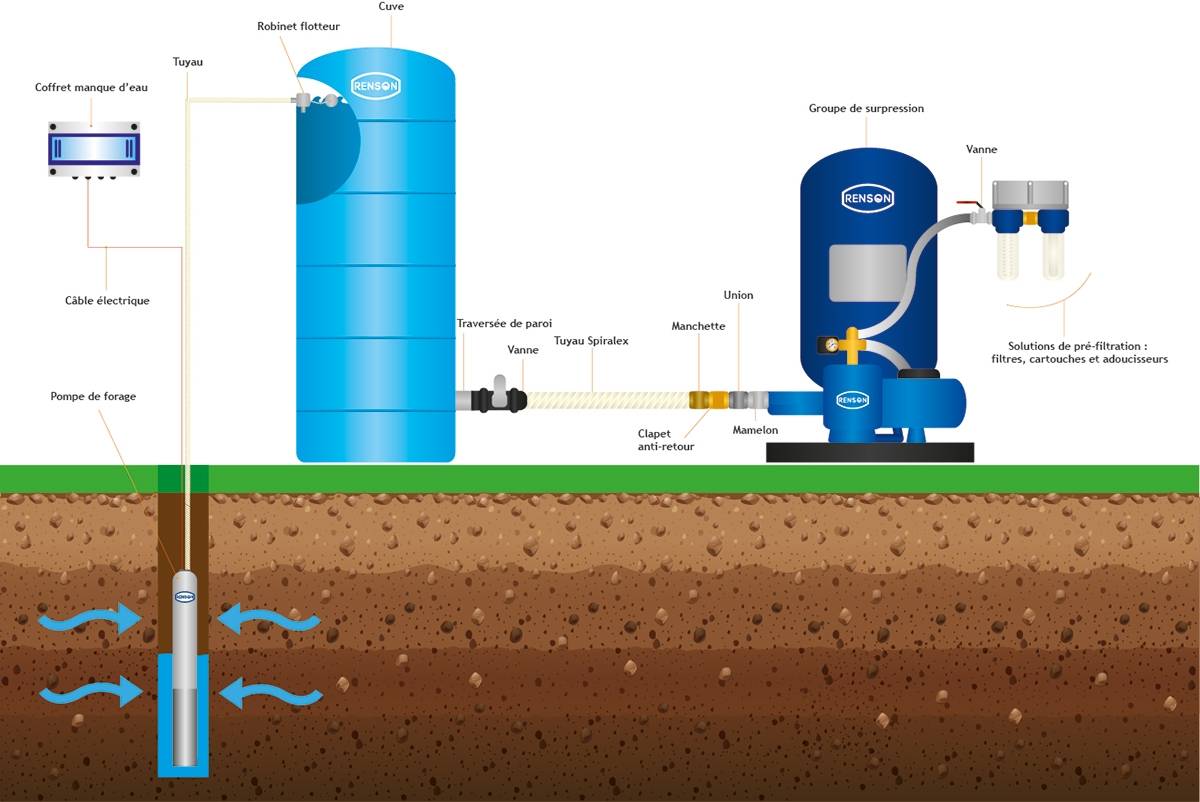 GROUPE DE SURPRESSION 100L POMPE 1,3KW 230V - RENSON - 980165