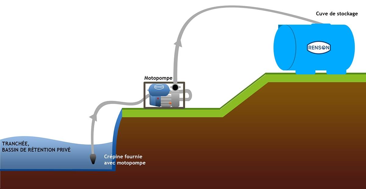 MOTOPOMPE EAUX CLAIRES 12M3/H MAXI - RENSON - 980500