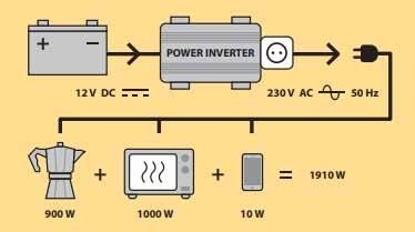 CONVERTISSEUR 12V DC/230V AC - 4000W MAX - PURE SINUSOIDE - DRAKKAR EQUIPEMENT - 05198