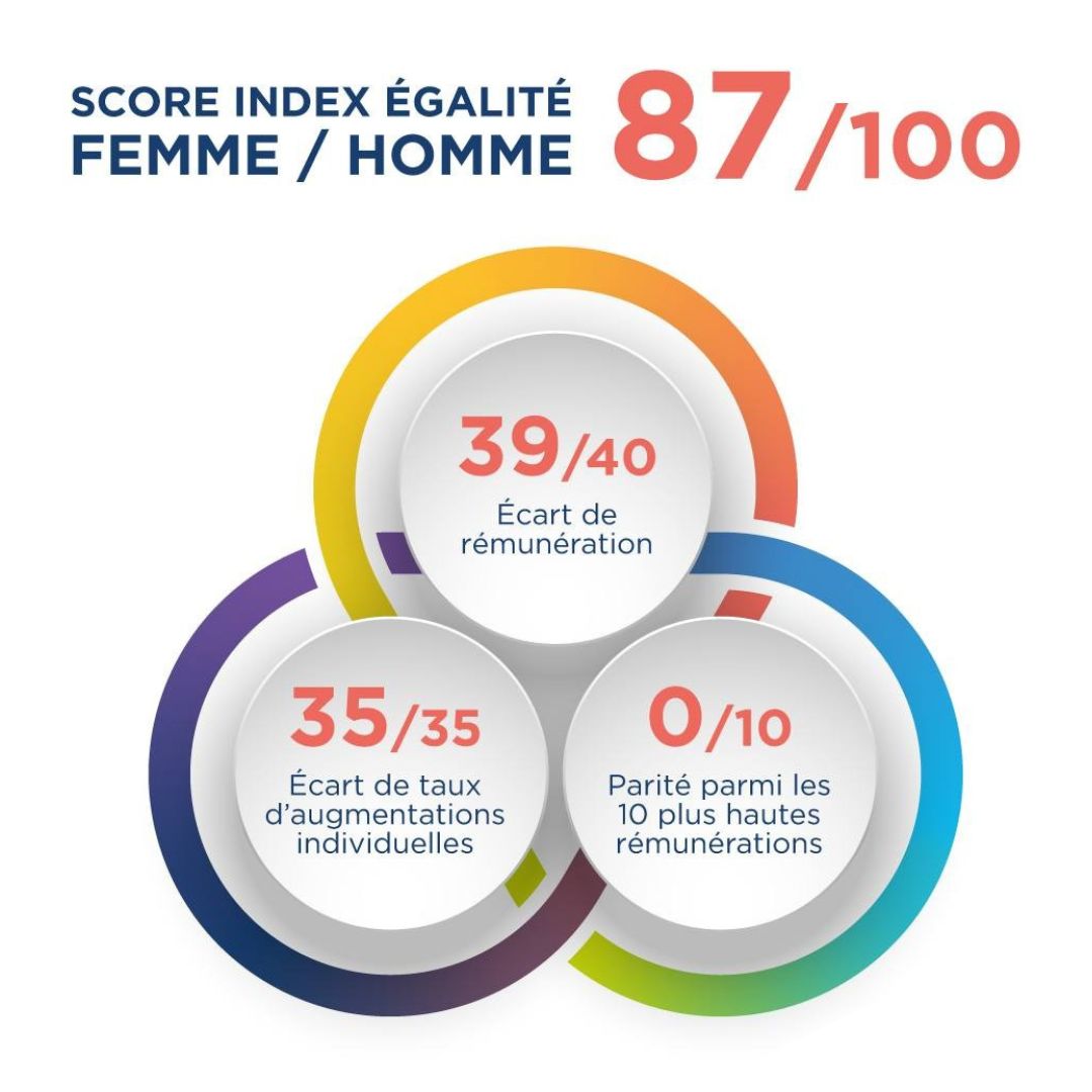 score index égalité homme femme 87/100 score index égalité homme femme 87/100