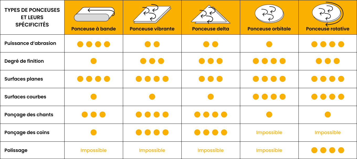 Types de ponceuses et leurs sp&eacute;cificit&eacute;s