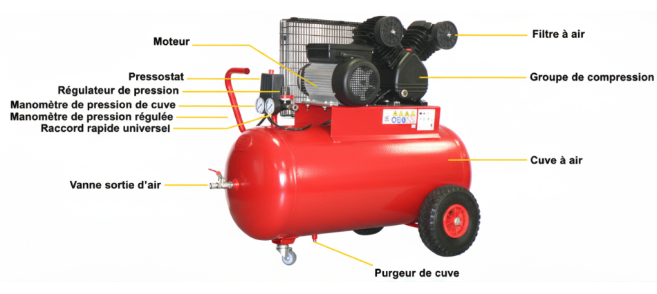 constitution du compresseur